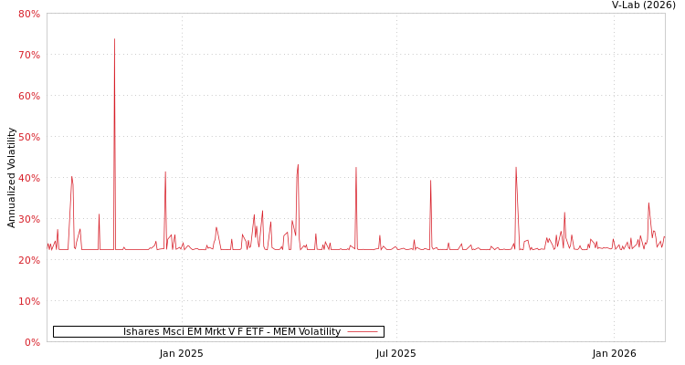 graph of Ishares Msci EM Mrkt V F ETF MEM