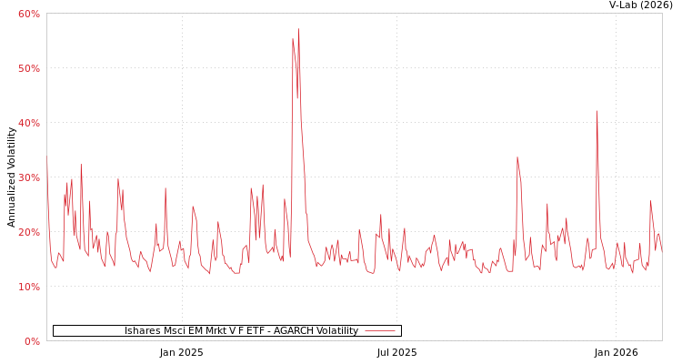 graph of Ishares Msci EM Mrkt V F ETF AGARCH
