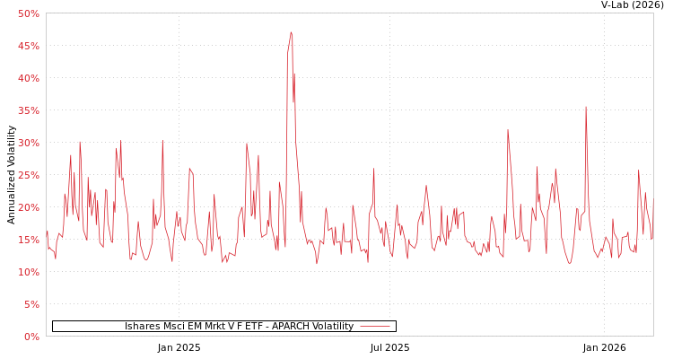 graph of Ishares Msci EM Mrkt V F ETF APARCH