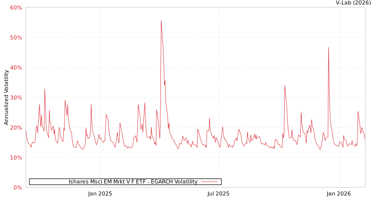 graph of Ishares Msci EM Mrkt V F ETF EGARCH