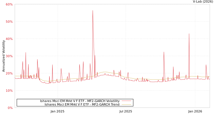 graph of Ishares Msci EM Mrkt V F ETF MF2-GARCH