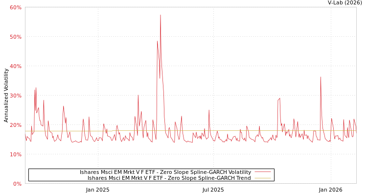 graph of Ishares Msci EM Mrkt V F ETF S0GARCH