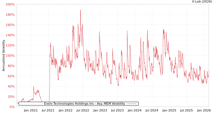 graph of Evolv Technologies Holdings Inc AMEM
