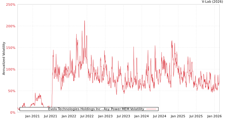 graph of Evolv Technologies Holdings Inc APMEM