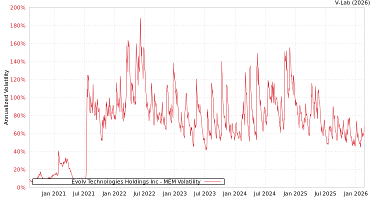 graph of Evolv Technologies Holdings Inc MEM