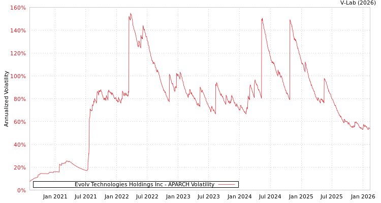 graph of Evolv Technologies Holdings Inc APARCH