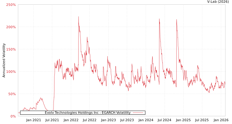 graph of Evolv Technologies Holdings Inc EGARCH