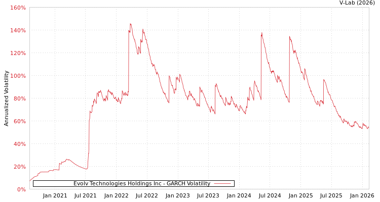 graph of Evolv Technologies Holdings Inc GARCH