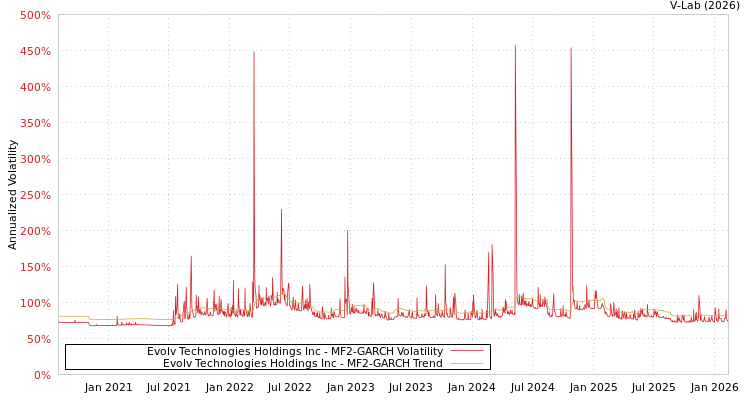 graph of Evolv Technologies Holdings Inc MF2-GARCH