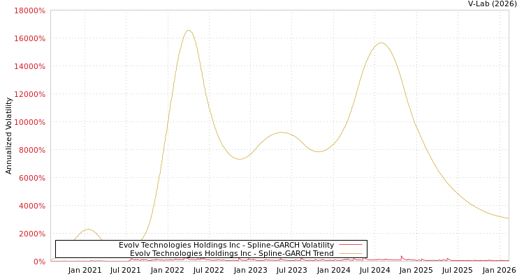 graph of Evolv Technologies Holdings Inc SGARCH