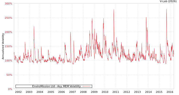 graph of EnviroMission Ltd AMEM