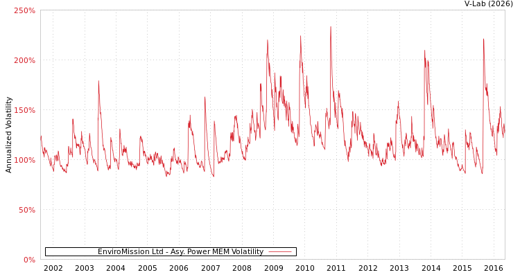 graph of EnviroMission Ltd APMEM