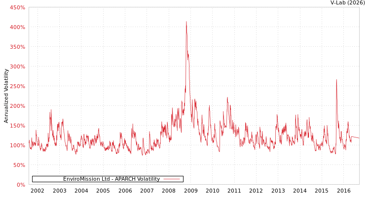 graph of EnviroMission Ltd APARCH