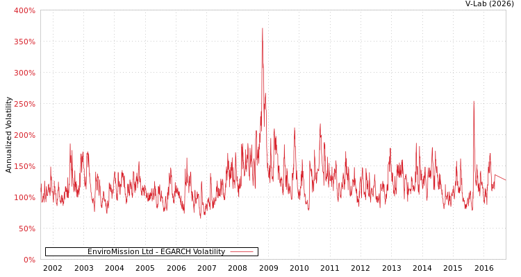 graph of EnviroMission Ltd EGARCH