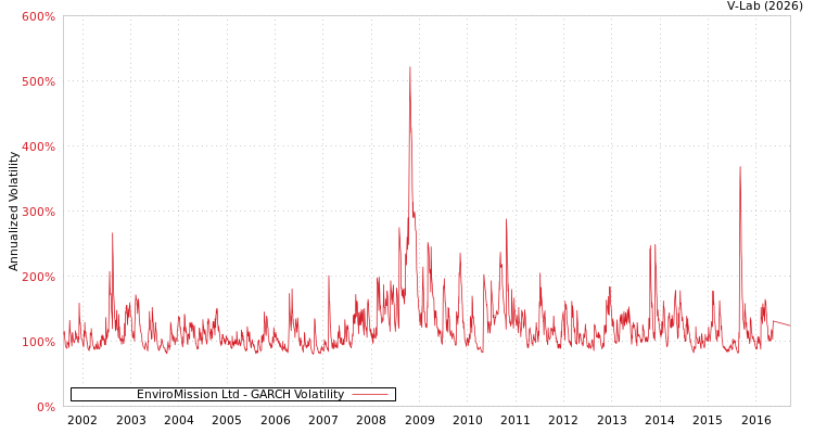 graph of EnviroMission Ltd GARCH