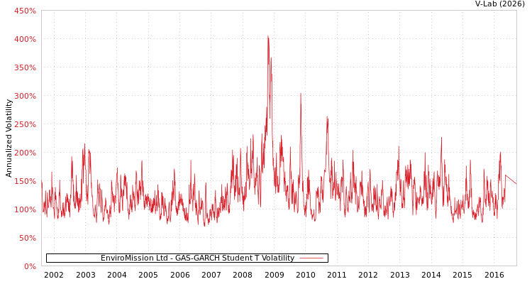 graph of EnviroMission Ltd GAS-GARCH-T