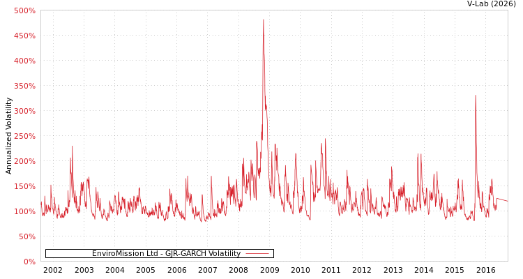 graph of EnviroMission Ltd GJR-GARCH