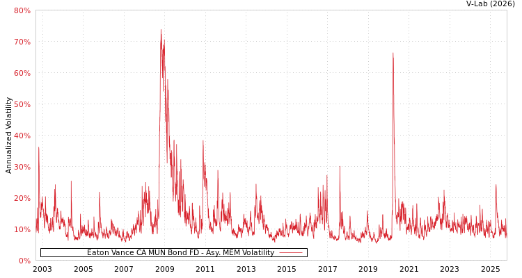 graph of Eaton Vance CA MUN Bond FD AMEM