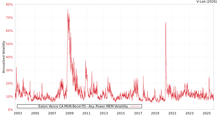 graph of Eaton Vance CA MUN Bond FD APMEM