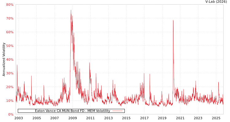 graph of Eaton Vance CA MUN Bond FD MEM
