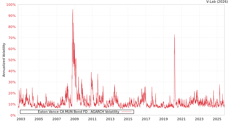 graph of Eaton Vance CA MUN Bond FD AGARCH