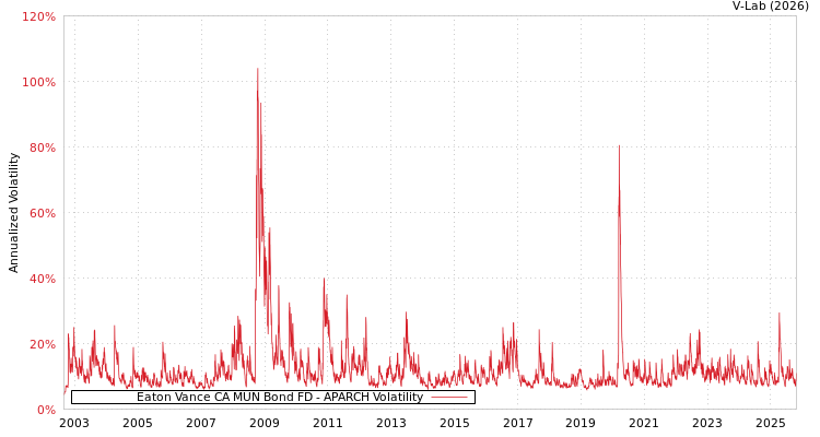 graph of Eaton Vance CA MUN Bond FD APARCH