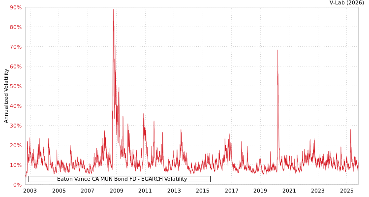 graph of Eaton Vance CA MUN Bond FD EGARCH
