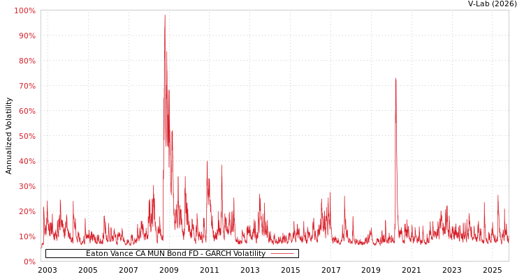 graph of Eaton Vance CA MUN Bond FD GARCH