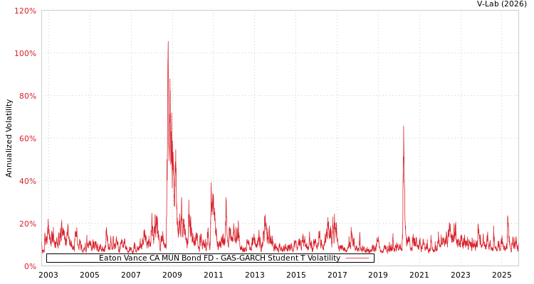 graph of Eaton Vance CA MUN Bond FD GAS-GARCH-T