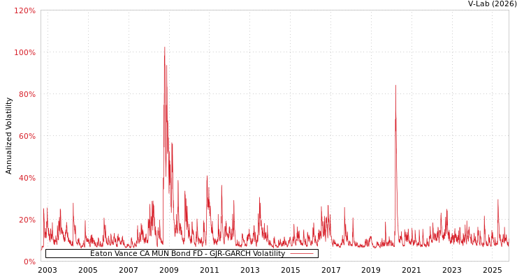 graph of Eaton Vance CA MUN Bond FD GJR-GARCH