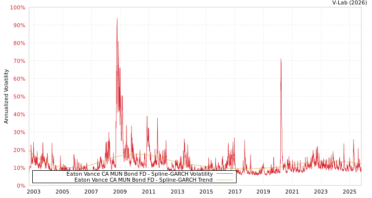 graph of Eaton Vance CA MUN Bond FD SGARCH