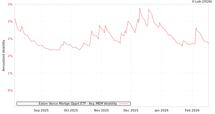 graph of Eaton Vance Mortge Opprt ETF AMEM