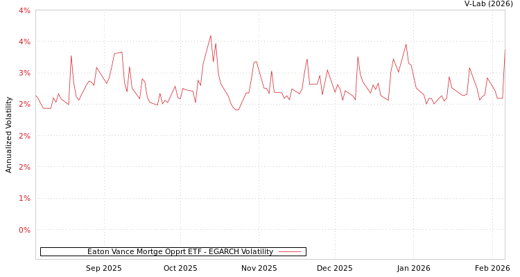 graph of Eaton Vance Mortge Opprt ETF EGARCH
