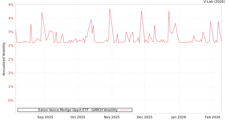 graph of Eaton Vance Mortge Opprt ETF GARCH