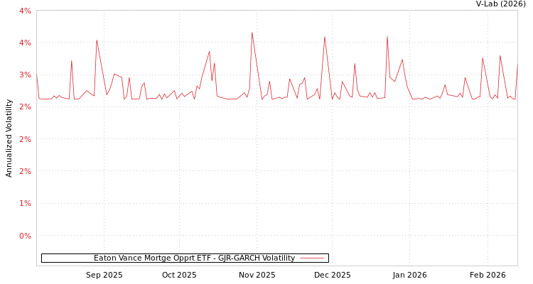 graph of Eaton Vance Mortge Opprt ETF GJR-GARCH