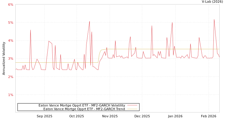 graph of Eaton Vance Mortge Opprt ETF MF2-GARCH