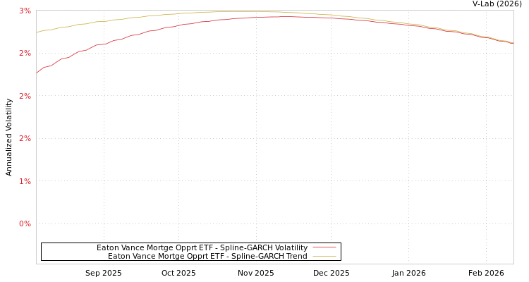 graph of Eaton Vance Mortge Opprt ETF SGARCH