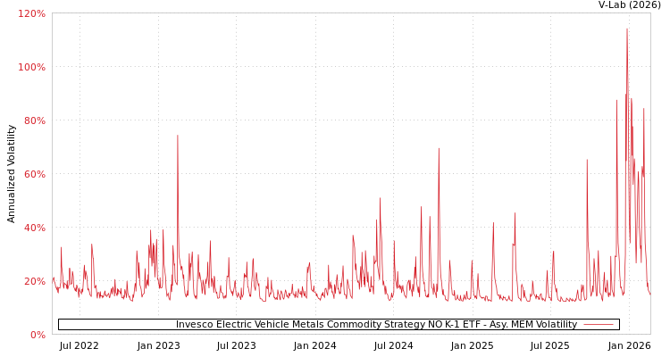 graph of Invesco Electric Vehicle Metals Commodity Strategy NO K-1 ETF AMEM