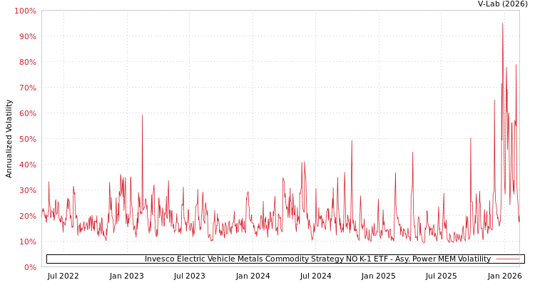 graph of Invesco Electric Vehicle Metals Commodity Strategy NO K-1 ETF APMEM