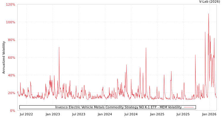 graph of Invesco Electric Vehicle Metals Commodity Strategy NO K-1 ETF MEM