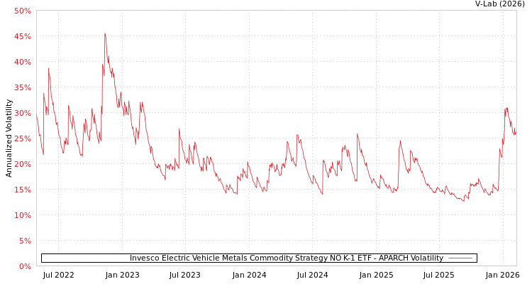 graph of Invesco Electric Vehicle Metals Commodity Strategy NO K-1 ETF APARCH