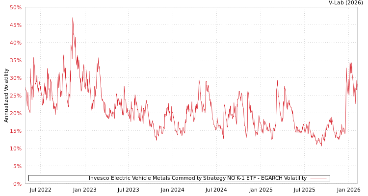 graph of Invesco Electric Vehicle Metals Commodity Strategy NO K-1 ETF EGARCH