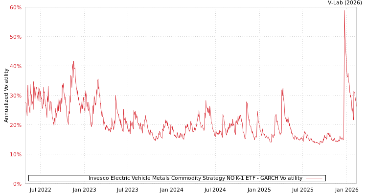 graph of Invesco Electric Vehicle Metals Commodity Strategy NO K-1 ETF GARCH