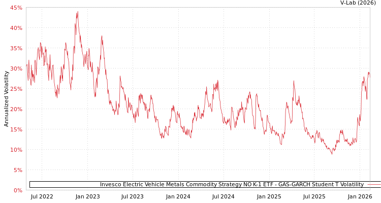 graph of Invesco Electric Vehicle Metals Commodity Strategy NO K-1 ETF GAS-GARCH-T