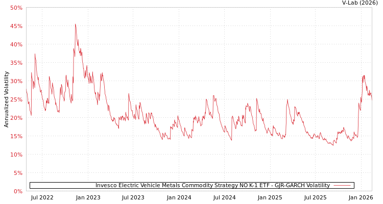 graph of Invesco Electric Vehicle Metals Commodity Strategy NO K-1 ETF GJR-GARCH