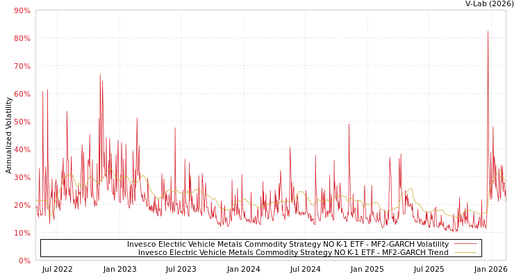 graph of Invesco Electric Vehicle Metals Commodity Strategy NO K-1 ETF MF2-GARCH