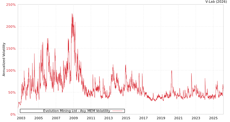 graph of Evolution Mining Ltd AMEM