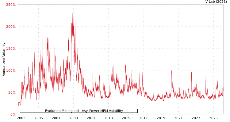 graph of Evolution Mining Ltd APMEM