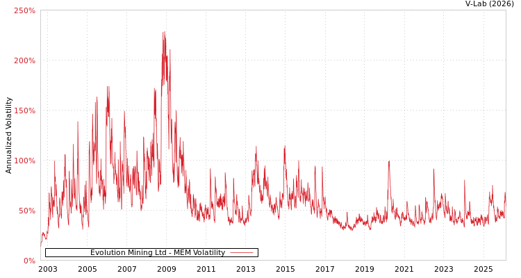 graph of Evolution Mining Ltd MEM