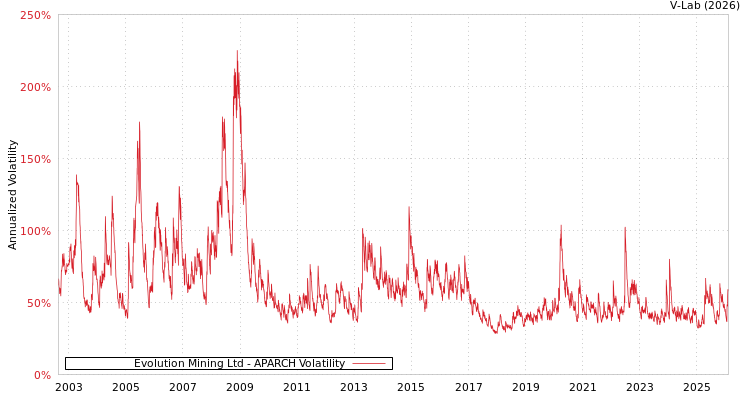 graph of Evolution Mining Ltd APARCH